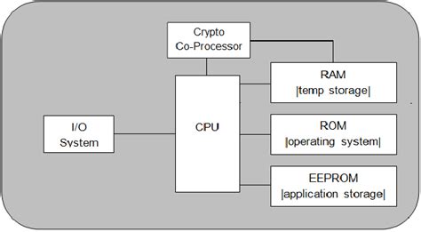 Smart Card Architecture 